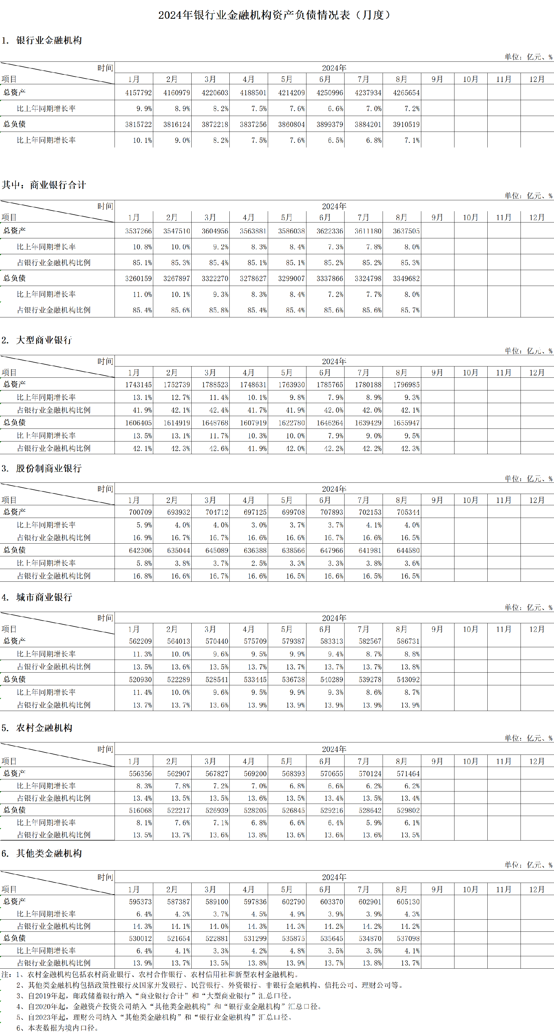 2024年银行业总资产、总负债（月度）