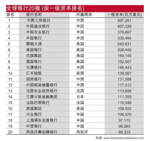 世界银行1000强榜单发布！10家中国银行进入20强！